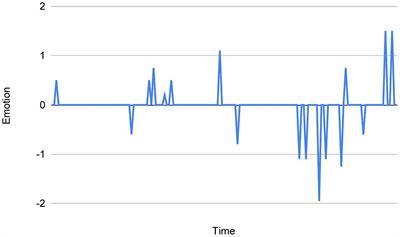 A novel method for objectively classifying sequential emotion within dreams: a proof-of-concept pilot study